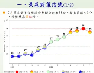 颱風攪亂製造業、出口　國發會7月景氣燈號轉黃紅燈
