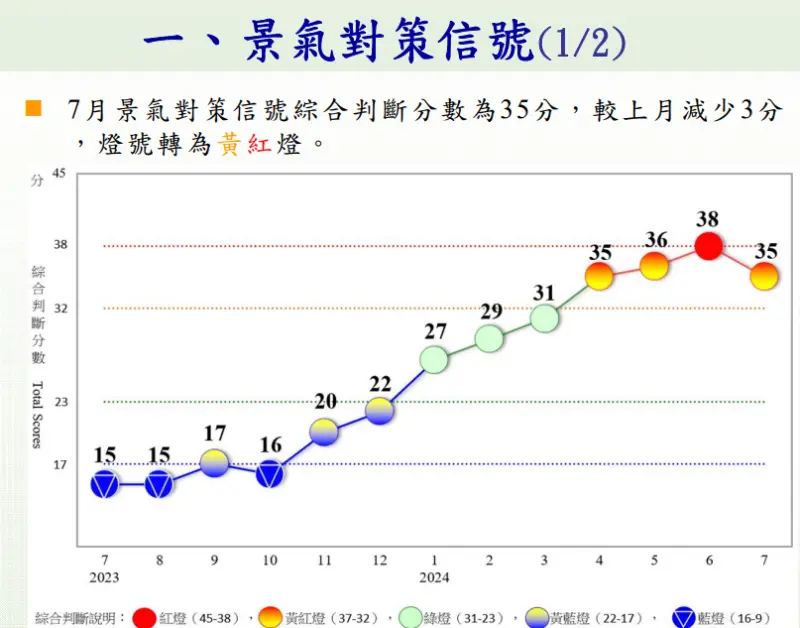 ▲7月景氣對策信號受到凱米颱風影響部分生產及出貨遞延，再加上傳統產業尚未復甦，燈號從紅燈轉為黃紅燈。（圖／取自國發會報告）