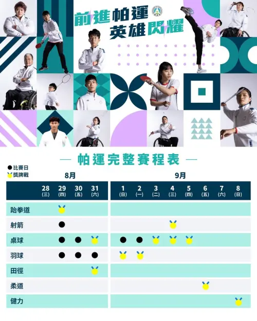 國際帕拉林匹克委員會官網指出,為期12天的運動盛事,涵蓋22個運動項目、549面獎牌,預計將有來自世界各地約4400名運動員參賽。 ▲國際帕拉林匹克委員會官網指出,為期12天的運動盛事,涵蓋22個運動項目、549面獎牌,預計將有來自世界各地約4400名運動員參賽。(圖/體育署提供)