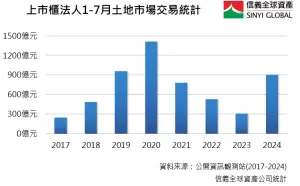 ▲7月上市櫃法人土地市場交易量達292億元，刷新49個月以來單月交易新高紀錄。（圖／信義房屋提供）