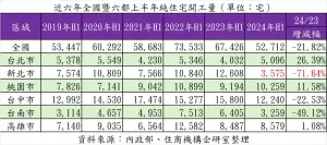 ▲近六年全國暨六都上半年住宅開工量。（圖／住商機構提供）