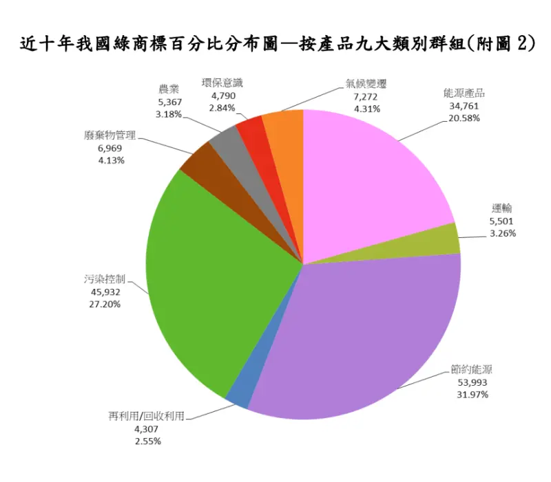 ▲「節約能源」、「污染控制」、「能源產品」,占綠商標申請量近八成。(圖/經濟部智慧局提供)