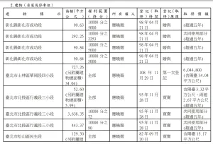 ▲應曉薇最新財產申報，在台北市擁3間房。（圖／翻攝廉政專刊第234期）