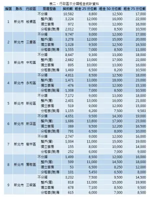 ▲內政部今（29）首度公開全台租金實價。（圖／內政部提供）