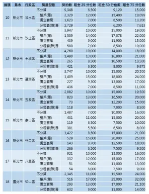 ▲內政部今（29）首度公開全台租金實價。（圖／內政部提供）