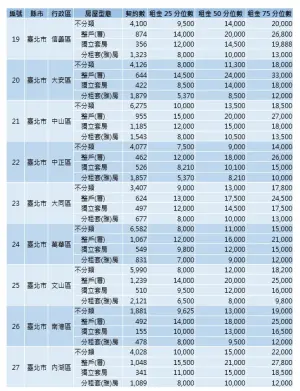 ▲內政部今（29）首度公開全台租金實價。（圖／內政部提供）