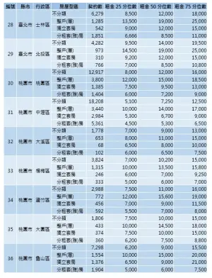 ▲內政部今（29）首度公開全台租金實價。（圖／內政部提供）