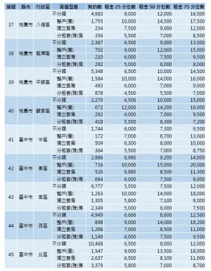 ▲內政部今（29）首度公開全台租金實價。（圖／內政部提供）