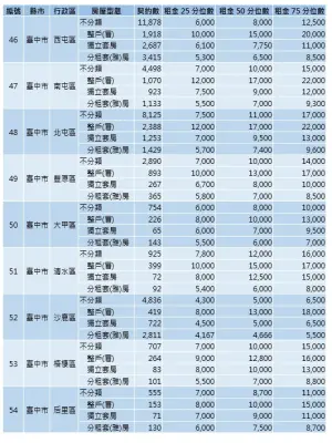 ▲內政部今（29）首度公開全台租金實價。（圖／內政部提供）