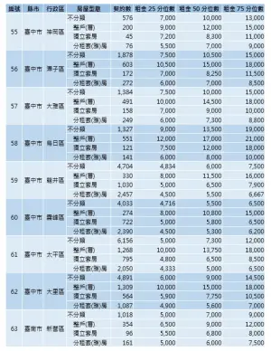 ▲內政部今（29）首度公開全台租金實價。（圖／內政部提供）