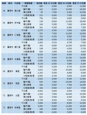 ▲內政部今（29）首度公開全台租金實價。（圖／內政部提供）