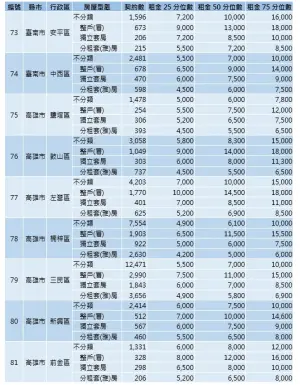 ▲內政部今（29）首度公開全台租金實價。（圖／內政部提供）