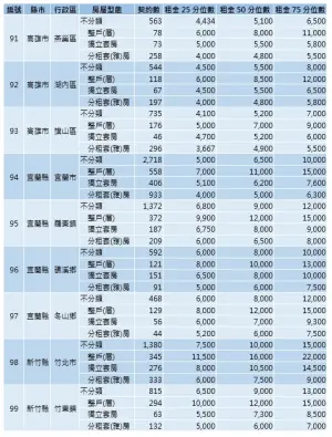 ▲內政部今（29）首度公開全台租金實價。（圖／內政部提供）