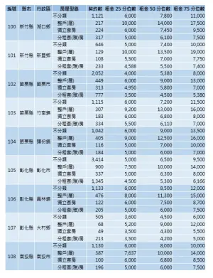 ▲內政部今（29）首度公開全台租金實價。（圖／內政部提供）