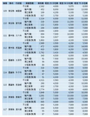 ▲內政部今（29）首度公開全台租金實價。（圖／內政部提供）