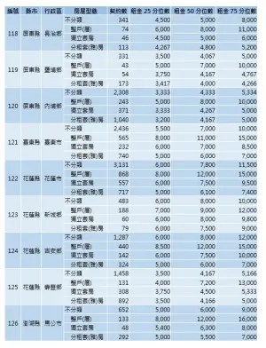 ▲內政部今（29）首度公開全台租金實價。（圖／內政部提供）