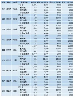 ▲內政部今（29）首度公開全台租金實價。（圖／內政部提供）