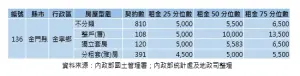 ▲內政部今（29）首度公開全台租金實價。（圖／內政部提供）