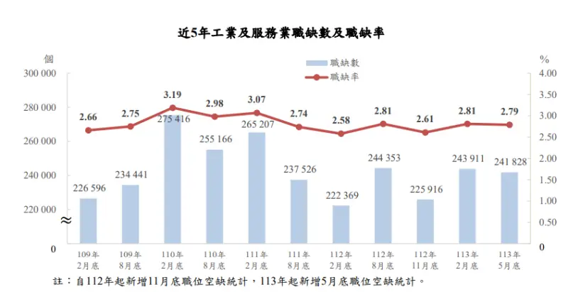 ▲5月底工業及服務業職缺數24.1萬個,職缺率2.79%,兩者分別較上期調查下滑2100個、0.02個百分點。(圖/取自主計總處報告)
