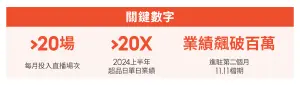 ▲未來美在進站第二個月迎上雙11造節活動，創造百萬業績。（圖／蝦皮購物）