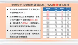 ▲氣象署表示，地震國家警報標準新增，但預期不會有警報一直響的擾民負面效果。（圖／中央氣象署）