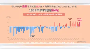 ▲今年7至8月平均氣溫攝氏29.4度，高於氣候平均值的攝氏28.8度，並創下1951年第4暖的紀錄。（圖／中央氣象署）