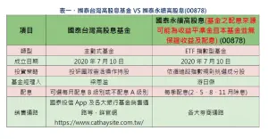 ▲國泰台灣高股息基金V.S國泰永續高股息00878。（圖／國泰投信提供）