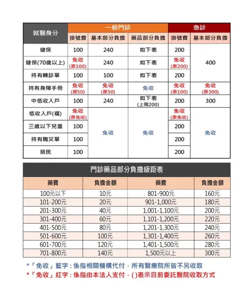 ▲除原有的減免外，長庚醫療法人規劃市立大同醫院自114年起針對70歲以上長者等相關弱勢族群就醫「免收門、急診掛號費」，落實照顧長者與弱勢。（圖／高市衛生局提供）