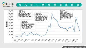 ▲柯文哲網路聲量趨勢圖。（圖／TPOC台灣議題研究中心提供）