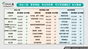 ▲網路意見領袖、粉專的貼文數據。（圖／TPOC台灣議題研究中心提供）