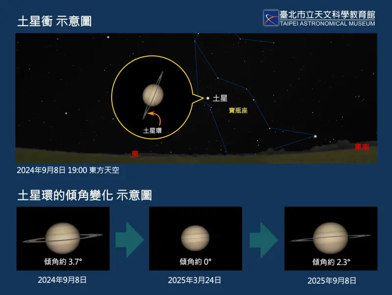 ▲9月8日是土星今年最接近地球的時段，視直徑最大，達19.2