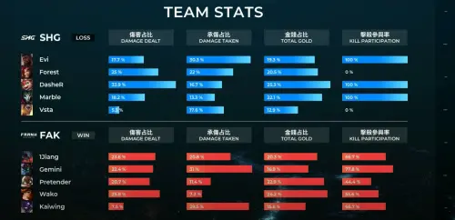 PCS 敗部冠軍賽 BO5 首局,FAK大勝SHG,暫時以1:0領先對手。 ▲PCS 敗部冠軍賽 BO5 首局,FAK大勝SHG,暫時以1:0領先對手。(圖/翻攝自PCS官方YoutUbe)