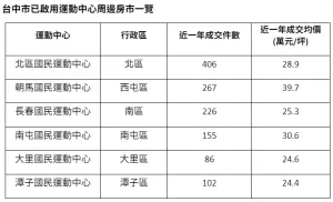 ▲台中市已啟用運動中心周邊房市一覽。（圖／信義房屋提供）