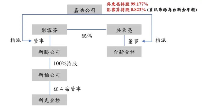 ▲小股東揭露新光金董事會關係圖。(圖/擷取自臉書粉專「新光金小股東自救會」)