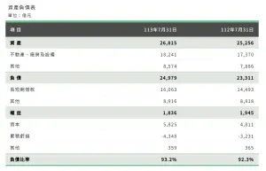 ▲截至今年7月底，台電今年前七個月累積虧損為529億元，歷年累積虧損為4348億元，負債比率高達93.2%。（截取自台電網站）