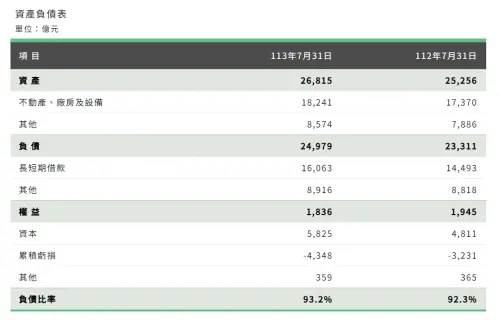 ▲截至今年7月底，台電今年前七個月累積虧損為529億元，歷年累積虧損為4348億元，負債比率高達93.2%。（截取自台電網站）