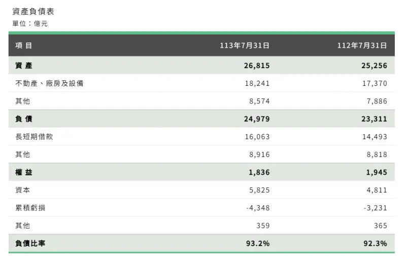 ▲截至今年7月底,台電今年前七個月累積虧損為529億元,歷年累積虧損為4348億元,負債比率高達93.2%。(截取自台電網站)