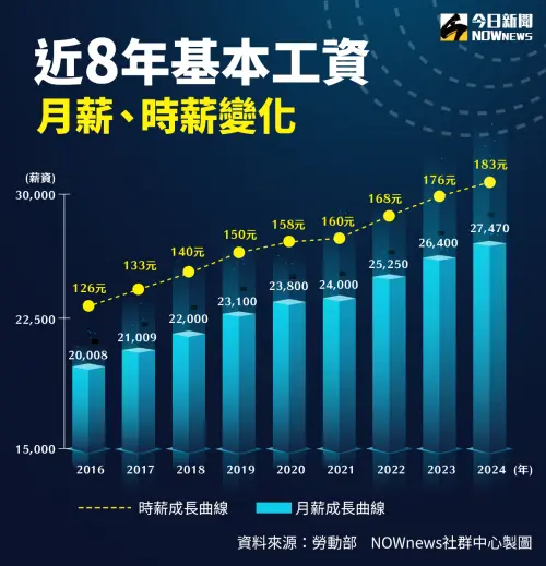 前總統蔡英文任內最低(基本)工資變化一覽表。 ▲前總統蔡英文任內最低(基本)工資變化一覽表。(圖/NOWnews製圖中心)
