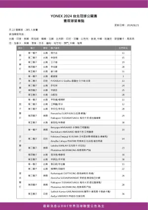 ▲2024台北羽球公開賽看點與中華隊選手介紹。（圖／台北羽球公開賽官網）