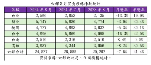 ▲六都8月買賣移轉棟數統計。（圖／住商機構提供）