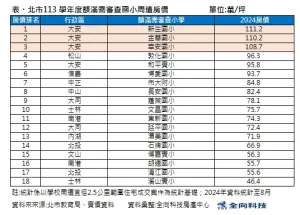 ▲額滿小學。（圖／全向科技房產中心提供）