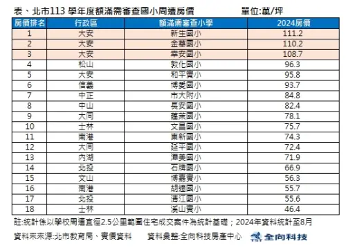 ▲額滿小學。（圖／全向科技房產中心提供）