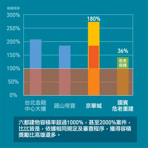 國賓改建案　高市府重申：採全國一致標準檢核危老重建
