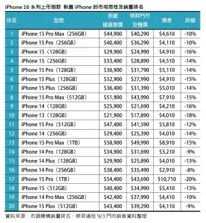 ▲iPhone 16系列上市倒數，傑昇通信公布新舊iPhone的市場價格及銷量排名。（圖／傑昇通信提供）