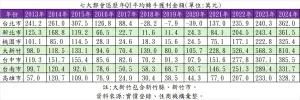 ▲七大都會區歷年Q1平均轉手獲利金額。（圖／住商機構提供）