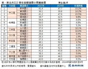 ▲新北19所額滿國小房價出爐。（圖／全向科技房產中心提供）