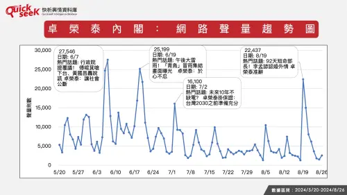 ▲卓榮泰內閣成員：網路聲量趨勢圖。（圖／QuickseeK提供）