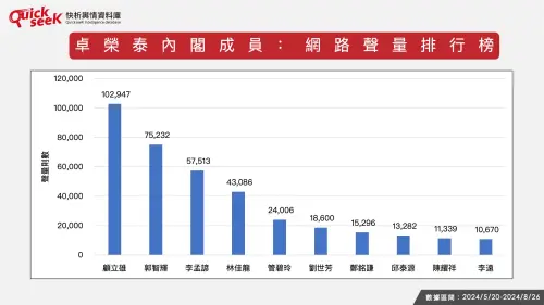 ▲卓榮泰內閣成員：網路聲量排行榜。（圖／QuickseeK提供）