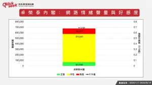 ▲卓榮泰內閣：網路聲量與好感度。（圖／QuickseeK提供）