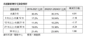 ▲各屋齡新增住宅貸款情形。（圖／樂屋網提供）